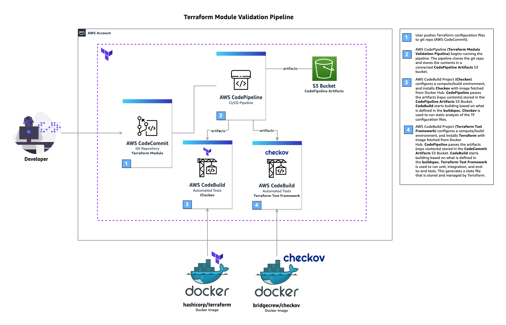 Terraform module validation pipeline Architecture. Multiple interconnected AWS services such as AWS CodeCommit, CodeBuild, CodePipeline, and Amazon S3 used to build a Terraform module validation pipeline.