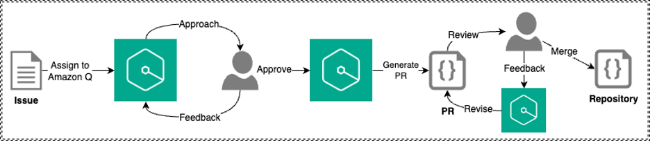 Figure 1: Amazon Q feature development workflow