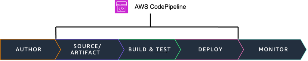 AWS CodePipeline orchestration stages