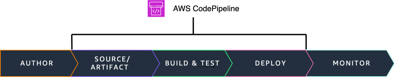 AWS CodePipeline orchestration stages