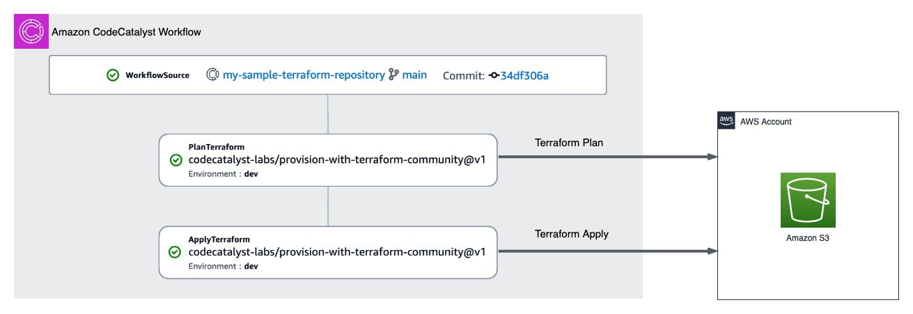 Amazon CodeCatalyst workflow overview