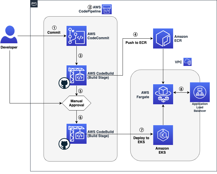 Figure 1 Workflow architecture showing source, build, test, approval and deployment stages