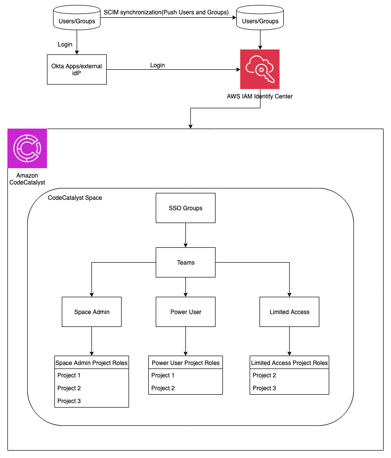 Figure 2: Architectural Diagram