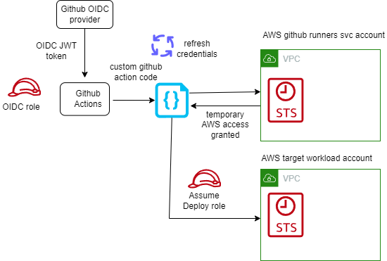 Short lived AWS credentials with GitHub self-hosted runners