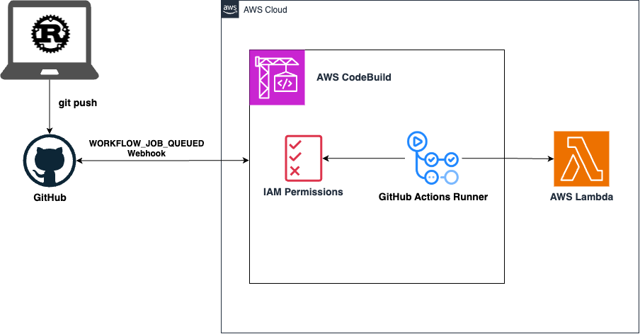 Architecture diagram of AWS CodeBuild running managed GitHub Actions Runners