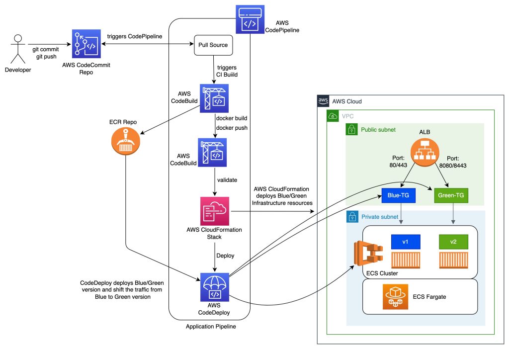 CICD Pipeline for performing Blue/Green deployment to an application running on ECS Fargate