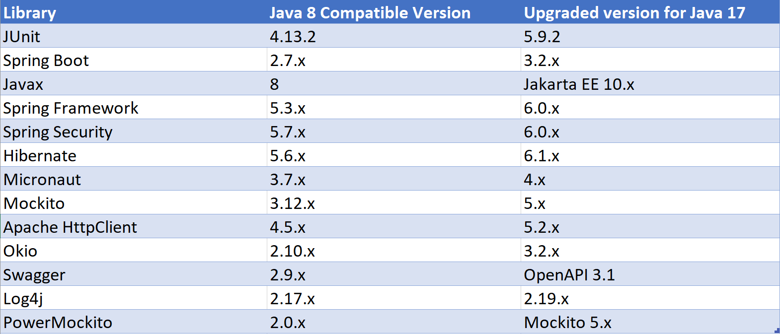 Table for Q Transformation Libraries