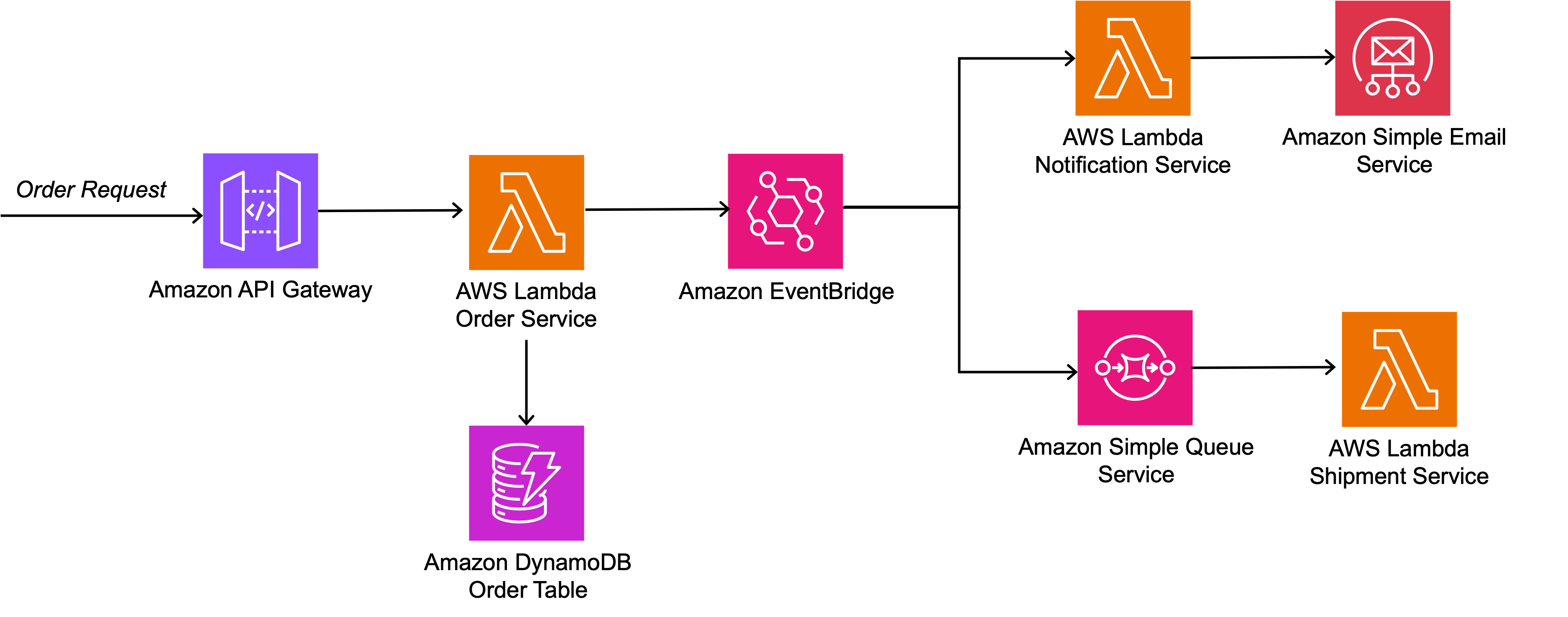 Serverless topology for an Order processing using AWS services