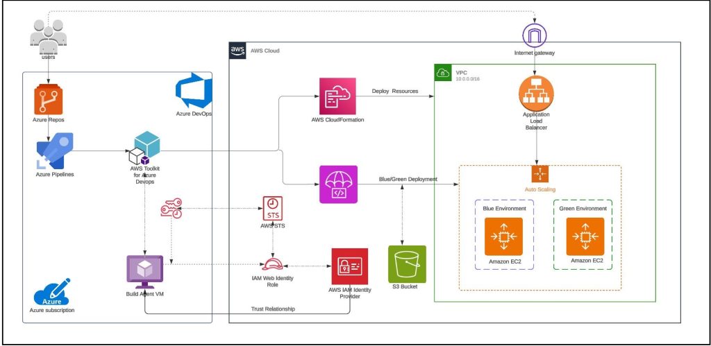 Sample solution architecture