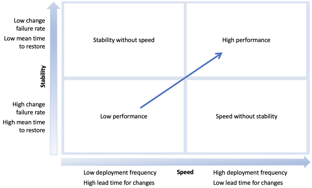 Balance between deployment speed and stability in software delivery, utilizing DORA metrics across four quadrants. The horizontal axis depicts speed, progressing from low, infrequent deployments and higher time for changes on the left to rapid, frequent deployments with lower time for changes on the right. Vertically, the stability increases from the bottom, characterized by longer service restoration and higher failure rates, to the top, indicating quick restoration and fewer failures. The top-right quadrant represents the ideal state of high speed and stability, serving as the target for optimized software delivery and high performance.