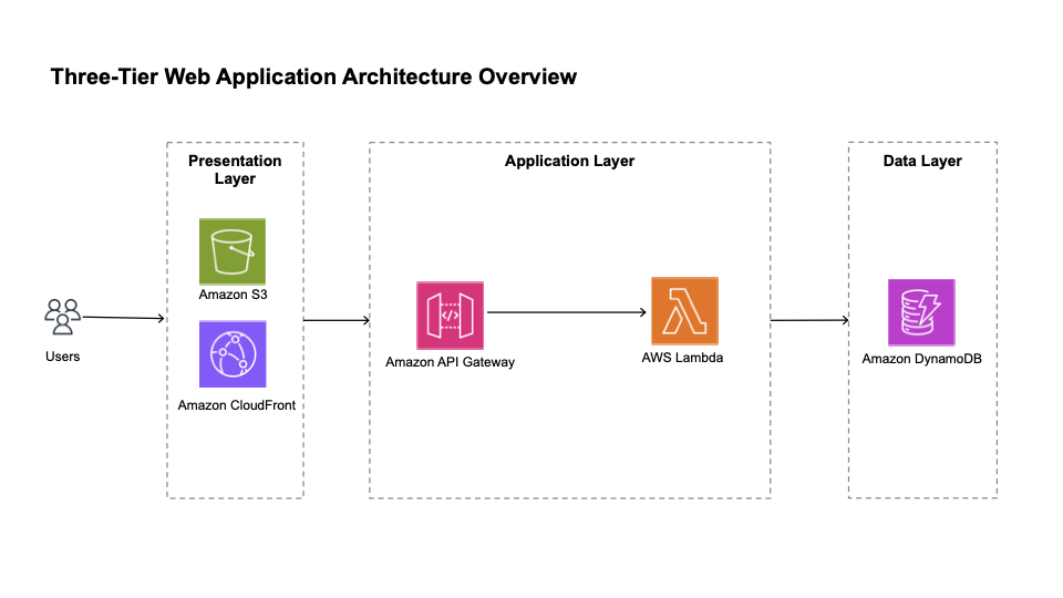 Three-Tier Web Application Architecture Overview