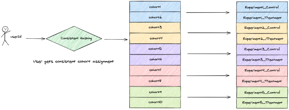 The diagram illustrates how a consistent hashing algorithm based on userID’s assigns users to cohorts representing control or treatment groups of experiments.