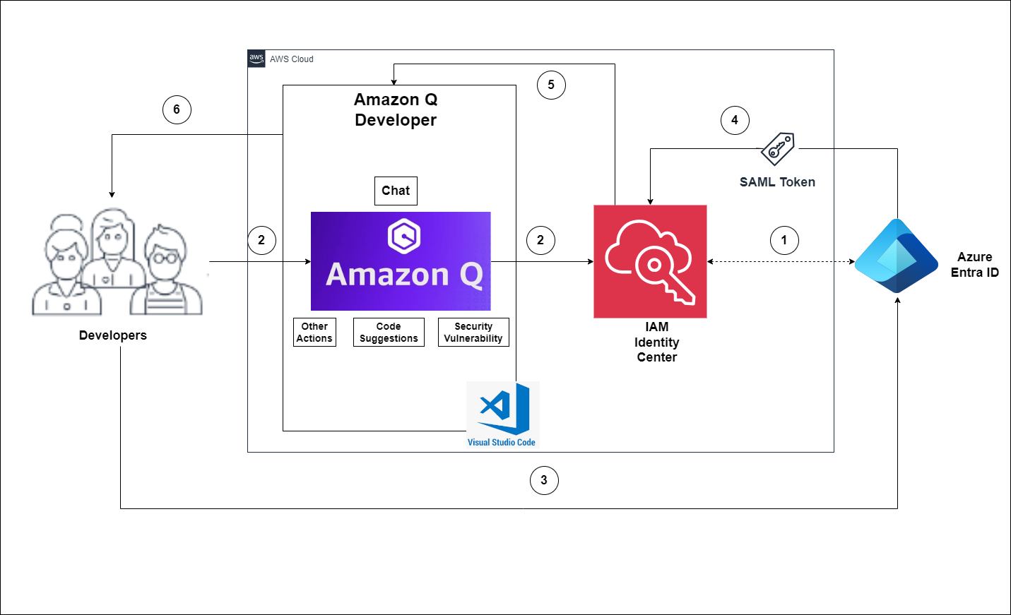 The diagram explains you the flow for accessing Amazon Q Developer through the IAM Identity Center involves the authentication of Entra ID users using SAML 2.0 authentication.