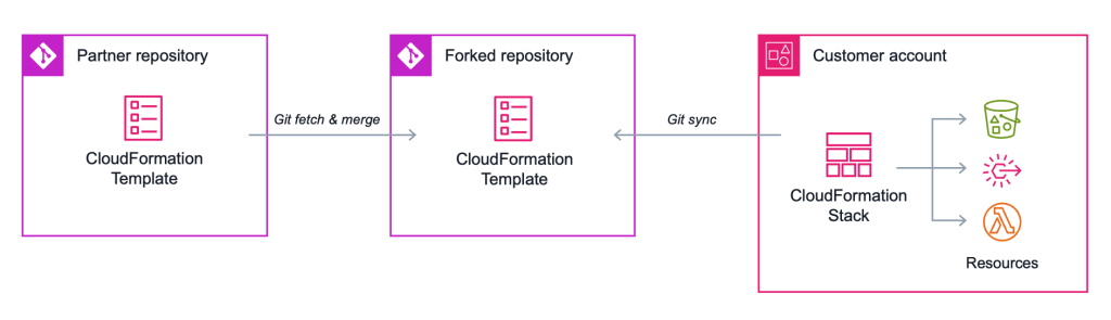 A diagram showing a partner repository, a customer’s forked repository, and a stack with Git sync enabled