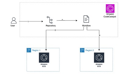 This diagram shows an Amazon CodeCatalyst workflow the begins with the user pushing code to a repository and the workflow deploy to Amazon ECS region 1 then to Amazon ECS region 2