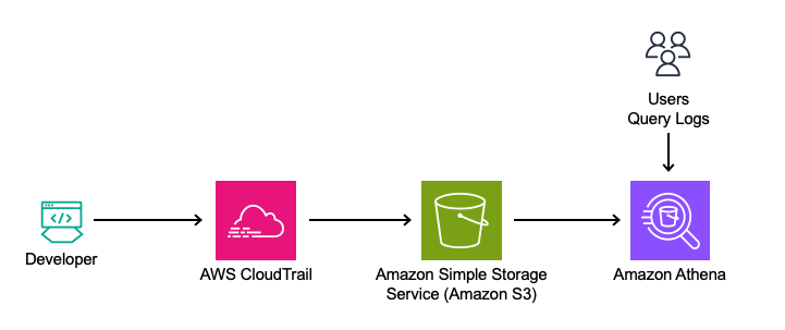 Architecture diagram illustrating the solution using Amazon Q Developer's logs from the IDE and terminal, captured in AWS CloudTrail. The logs are stored in Amazon S3 and queried using Amazon Athena to analyze feature usage, including in-line code suggestions, chat interactions, and security scanning events.