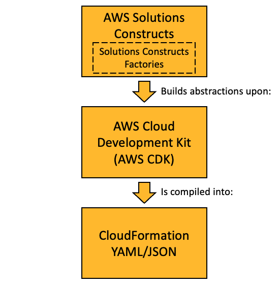 Visual representation of how AWS Solutions Constructs build abstractions upon the AWS CDK, which is then compiled into static CloudFormation templates. Solutions Constructs Factories are a feature found within AWS Solutions Constructs