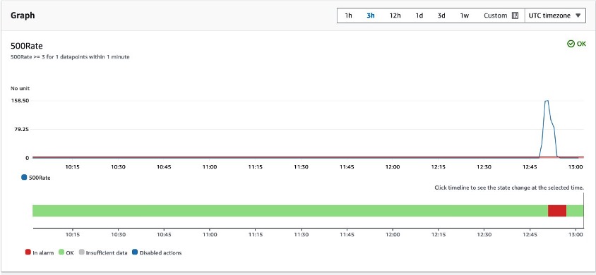 Amazon CloudWatch alarm details