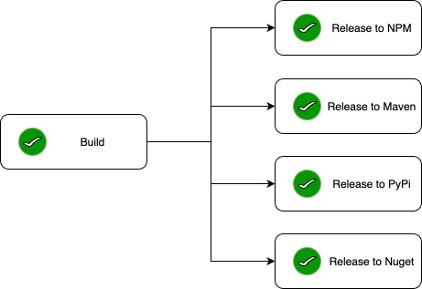 Running Projen build runs a variety of processes.