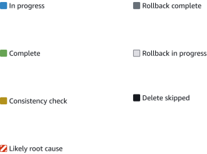 CloudFormation deployment timeline view color bars for each resource action