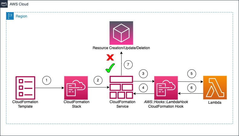 Lambda Hooks Architecture and its working in action