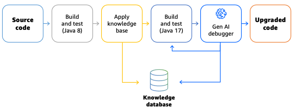 A flowchart diagram illustrating Amazon Q's code transformation process for accelerating Java upgrades to version 17. The workflow begins with source code input, flowing through a transformation engine that applies deterministic tools and generative AI, followed by build/test verification cycles and AI-powered debugging to resolve any compilation errors.