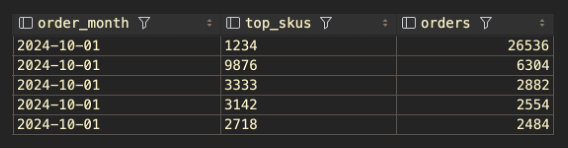 Image shows the top 5 results from the prior query showing the top skus in October.