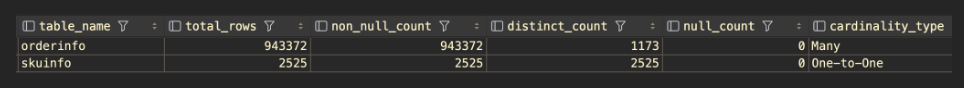 Image showing the query results from the cardinality query.