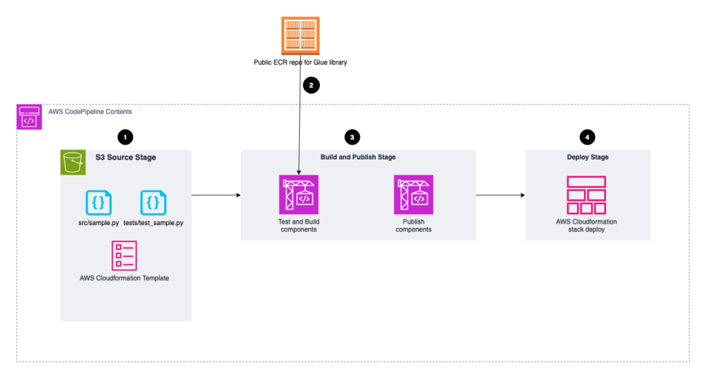 Solution Architecture