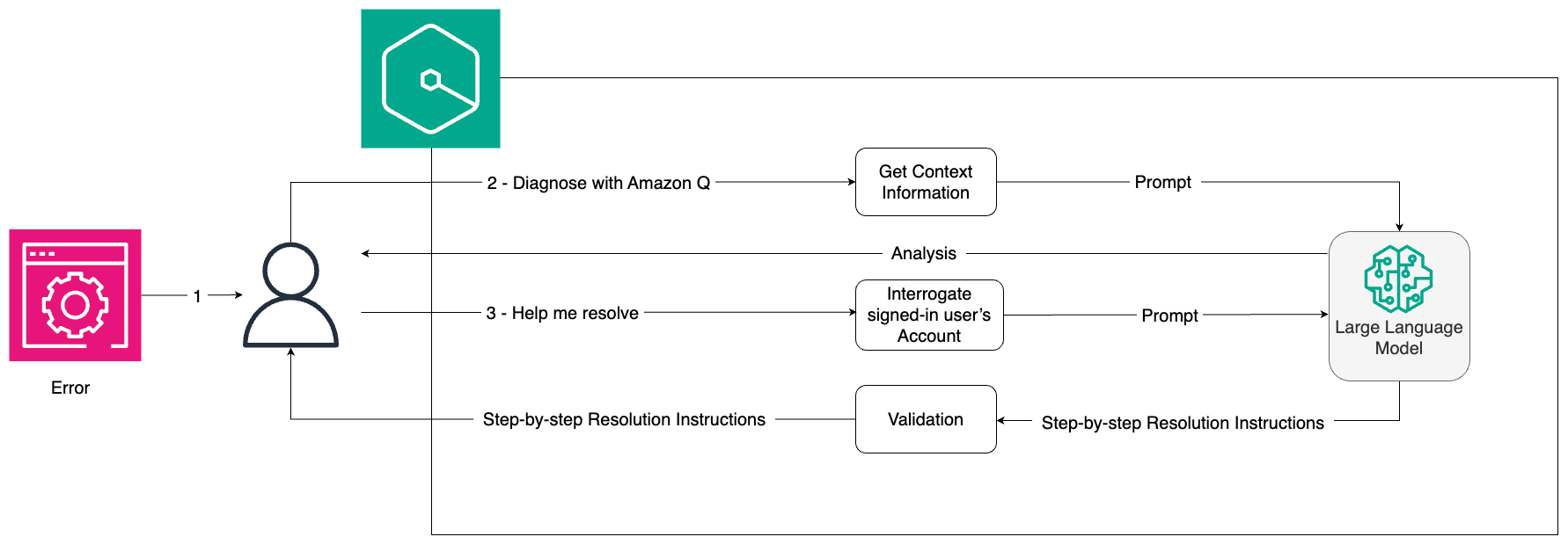 A flow diagram illustrating an error resolution process using Amazon Q. The process begins with an error. The user then diagnoses the issue with Amazon Q, which gets context information from the AWS Console and provide an Analysis. The user requests help to resolve the error. The system enriches the prompt interrogation the signed-in user's account. The model generates step-by-step resolution instructions. These instructions go through a validation process before being presented to the user for implementation.