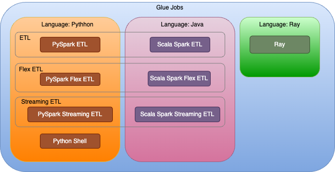 Diagram showing the hierarchy of Glue job type and language support showing valid configuration options. Three columns represent languages: Python, Java, and Ray. Three types of jobs are supported across both Python and Java: ETL, Flex ETL, and Streaming ETL. Python Shell jobs and Ray jobs are standalone types within their respective languages.