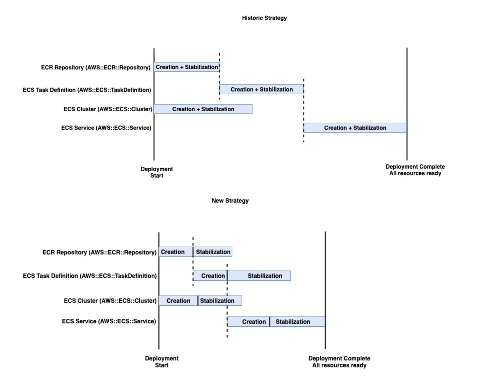 CloudFormation’s old and new deployment strategy