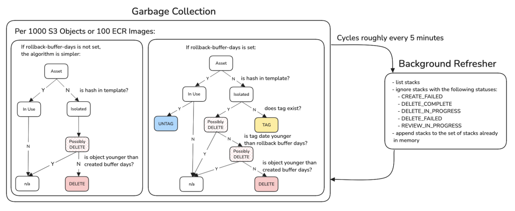 Decision flow diagram of an asset as it gets audited for garbage collection.