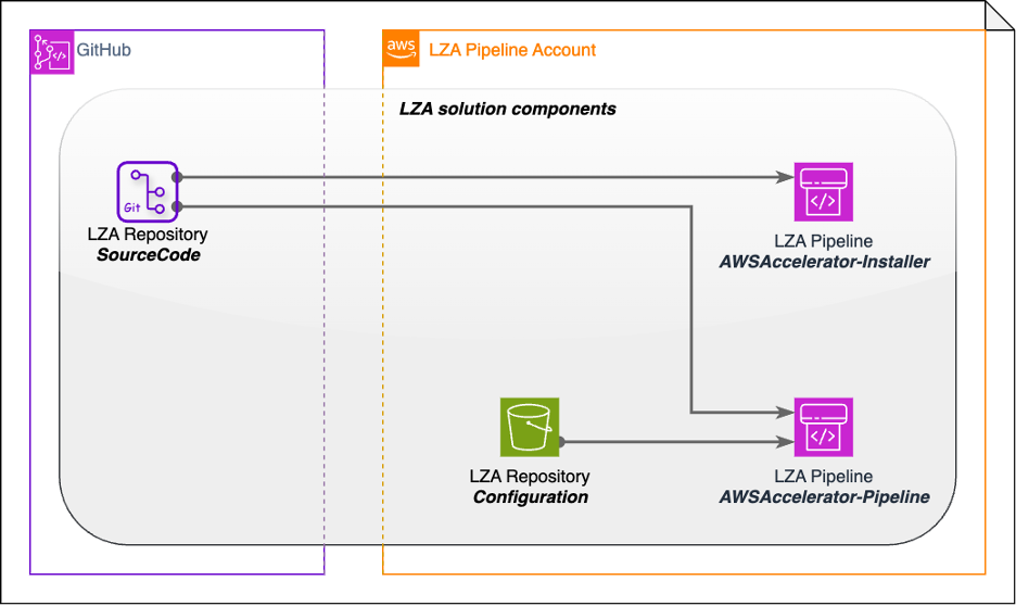 a diagram with icons illustrating LZA solution components