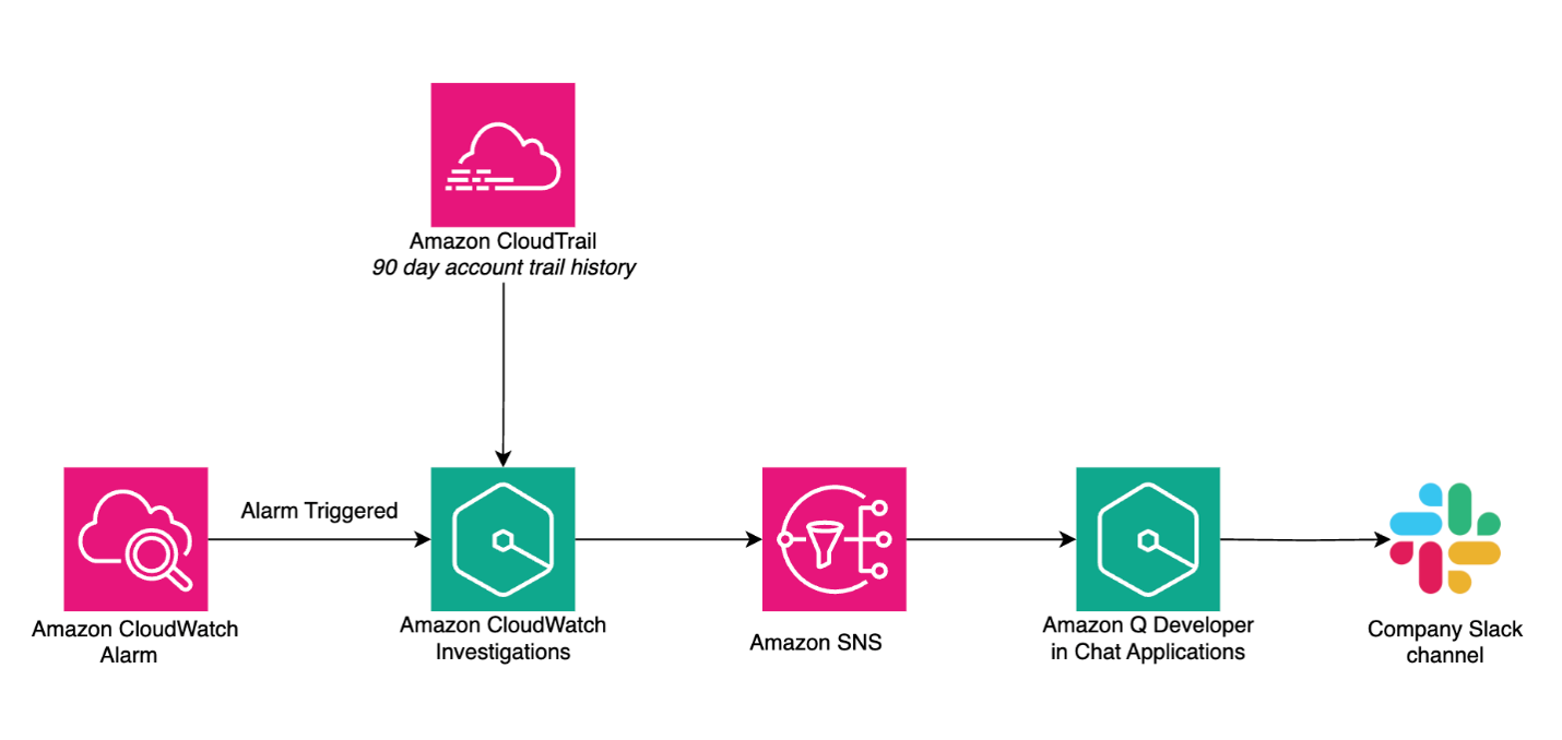 Slack과 통합된 CloudWatch Investigations 아키텍처 다이어그램