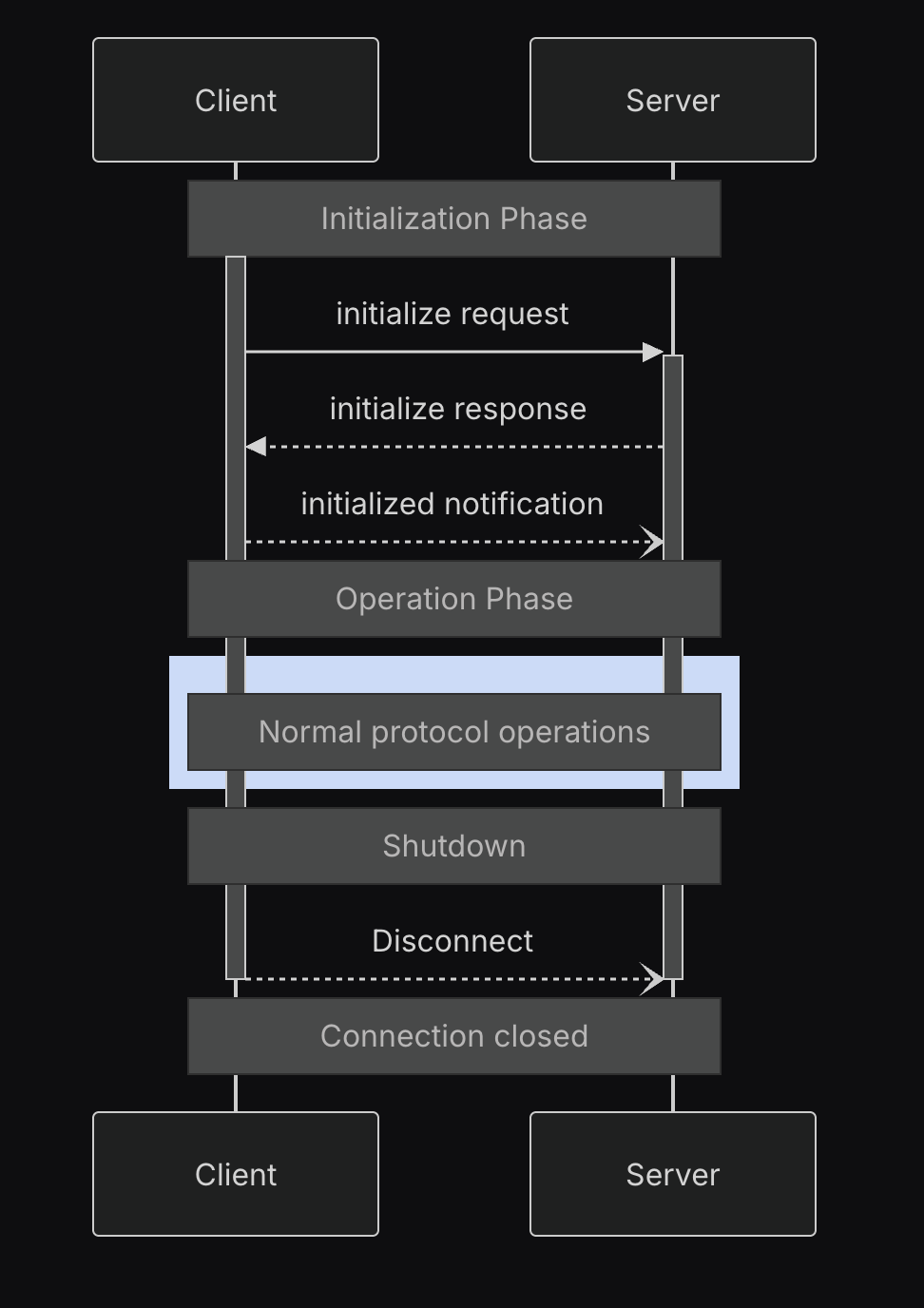 MCP Lifecycle