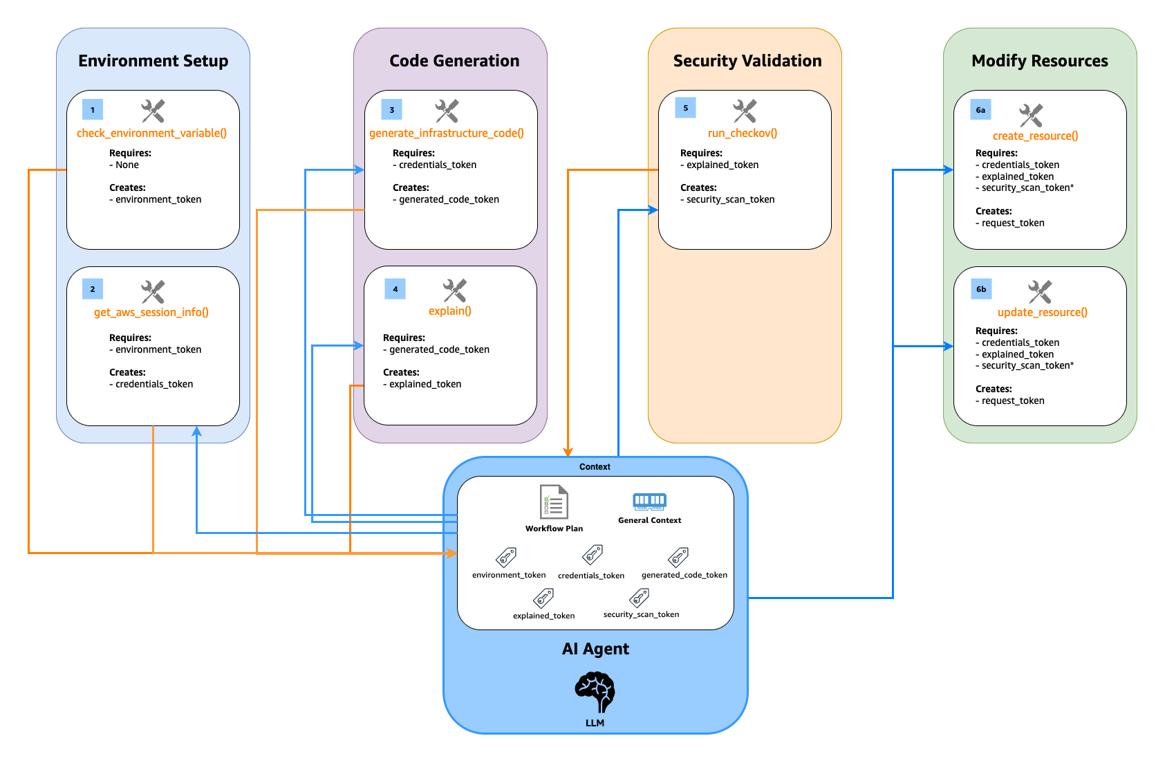 MCP Token Orchestration
