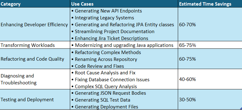 Summary of Amazon Q Developer Use Cases and Savings