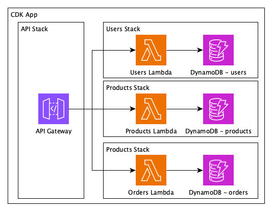 Architecture diagram of the same application refactored into four child stacks: one for the APIGateway and three for the user, product, and order domains. Each child Stack has its own respective Lambda function and DynamoDB table.