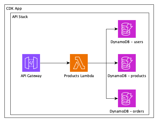Architecture diagram of a monolithic application with an API Gateway, single Lambda function, and three DynamoDB tables for users, products, and orders. The application is contained in a single CDK Stack within the CDK App.