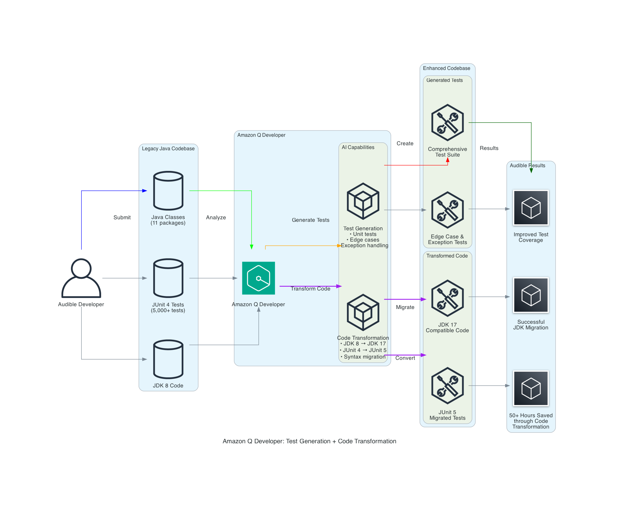 A flowchart showing Amazon Q Developer's test generation and code transformation process. The diagram illustrates three main workflows: Test Generation: Shows how legacy Java codebase (11 packages) is analyzed using AI capabilities to generate comprehensive test suites including unit tests and edge cases. Code Transformation: Depicts the process of migrating JDK 8 code to JDK 17, including JUnit 4 to JUnit 5 conversion, with over 5,000 tests transformed. Results: Demonstrates outcomes including improved test coverage, successful JDK migration, and 50+ hours saved through code transformation. The diagram uses icons and color-coded sections to show the flow between different stages, with blue sections for initial inputs, green for processing, and grey for outputs.