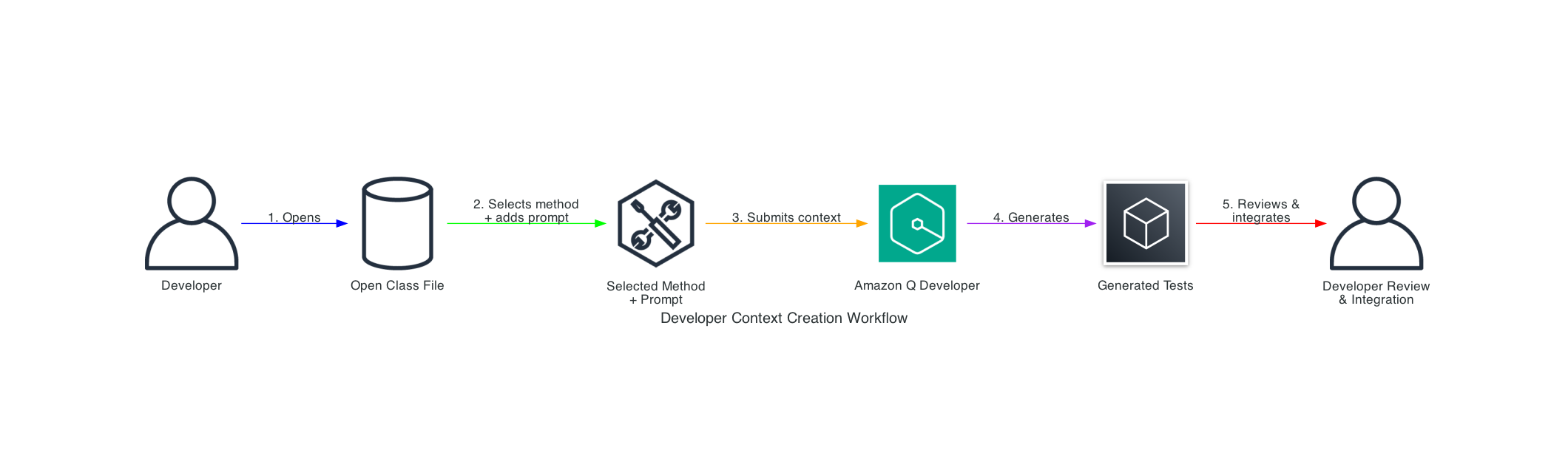 A horizontal workflow diagram titled 'Developer Context Creation Workflow' showing 5 sequential steps: Developer opens class file Developer selects method and adds prompt Selected method and prompt are submitted to Amazon Q Developer Amazon Q Developer generates tests Developer reviews and integrates the generated tests Each step is connected by colored arrows and represented by simple icons including user figures, file symbols, and tool icons. The process flows from left to right, illustrating the complete cycle from initial file access to final test integration.