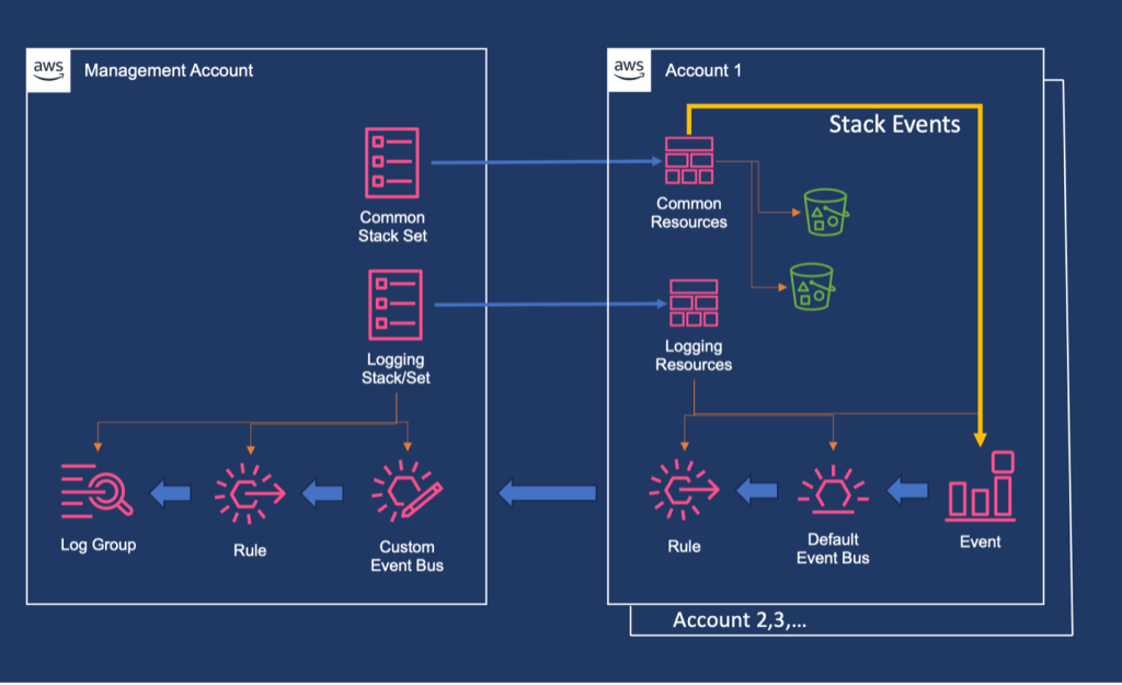 Figure 1. Architecture diagram showing event flow from member accounts to management account through EventBridge and CloudWatch Logs