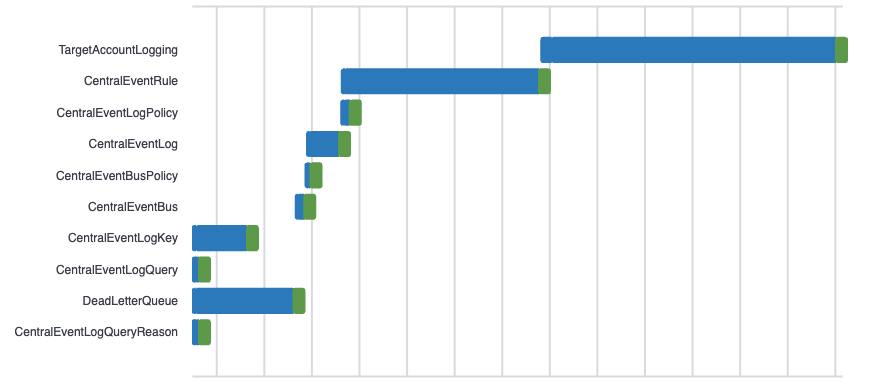 Figure 2.2: Screenshot showing deployment timeline of log-setup-management.yaml template in the management account