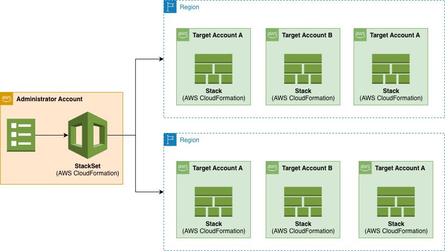 StackSets Overview