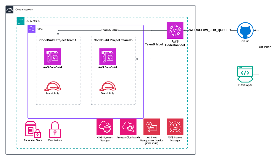 Architecture diagram showing Kaltura's modernized CI/CD solution using AWS CodeBuild-hosted runners, where GitHub repositories send webhook notifications through AWS CodeConnections to trigger CodeBuild, which provisions runners within an Amazon VPC with IAM role-based access to AWS services for executing GitHub Actions workflows.