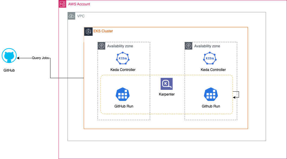 Architecture diagram showing Kaltura's initial CI/CD solution with GitHub repositories triggering workflows that are polled by a custom controller, which provisions GitHub Actions runners on Amazon EKS with Karpenter for auto-scaling, all operating within an Amazon VPC for secure access to internal resources
