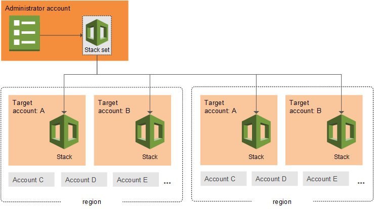 Architecture diagram showing an Administrator account with a Stack set, and many target accounts with their own stacks, which in turn control other stacks. Demonstrating how a multi account, multi stack architecture can get complicated. 
