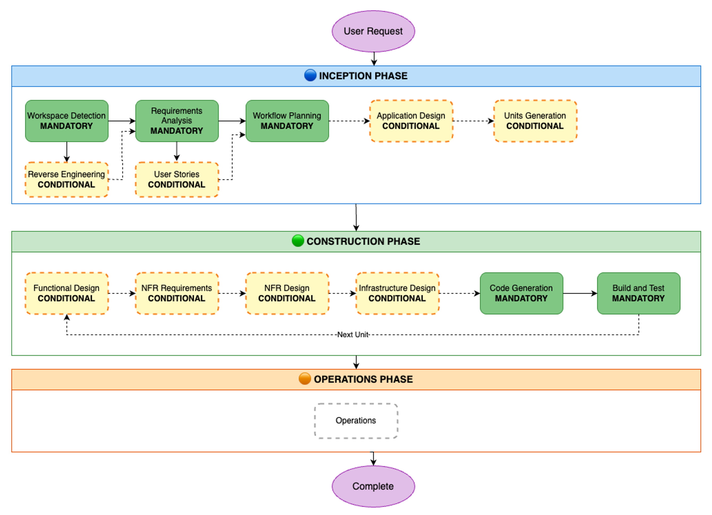 AI-DLC workflow diagram showing three phases: Inception Phase (blue) with mandatory steps for Workspace Detection, Requirements Analysis, and Workflow Planning, plus conditional steps for Reverse Engineering, User Stories, Application Design, and Units Generation; Construction Phase (green) with conditional steps for Functional Design, NFR Requirements, NFR Design, and Infrastructure Design, followed by mandatory Code Generation and Build and Test steps that loop for each unit; and Operations Phase (orange) with an Operations step. The workflow flows from User Request at the top to Complete at the bottom.
