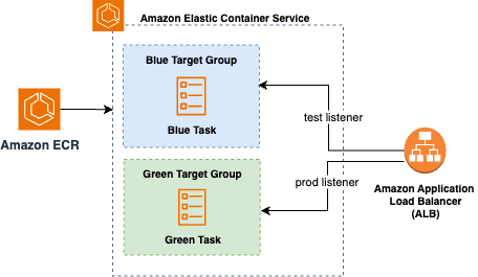Figure 2: Amazon ECS Native Blue Green Deployment